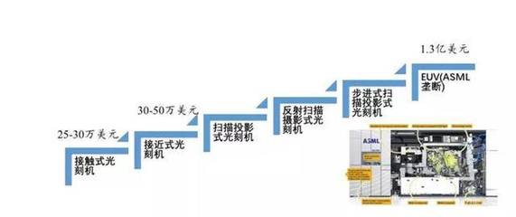 深度:國(guó)產(chǎn)半導(dǎo)體騰飛機(jī)遇來(lái)臨!總投資已超5000億